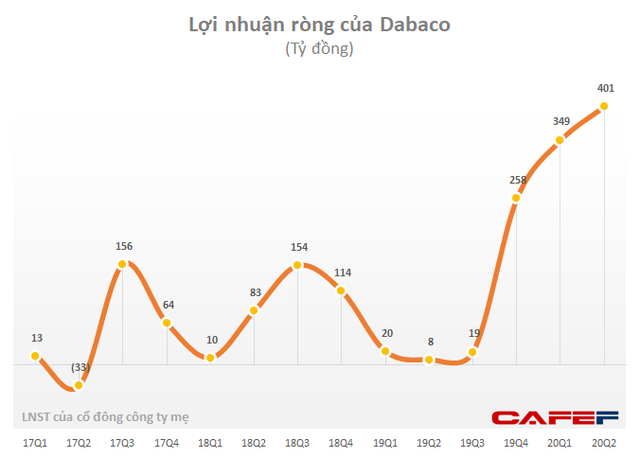 Hưởng lợi từ giá lợn, Dabaco (DBC) báo lãi 6 tháng cao gấp 28 lần cùng kỳ với 750 tỷ đồng - Ảnh 1.