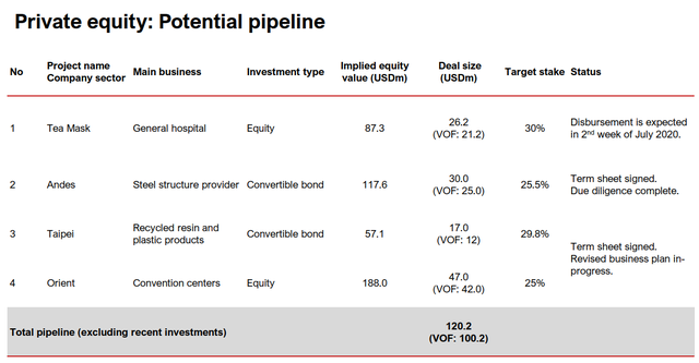 VinaCapital bán ròng hơn 1.800 tỷ đồng cổ phiếu niêm yết, dồn tiền vào mảng private equity - Ảnh 4.