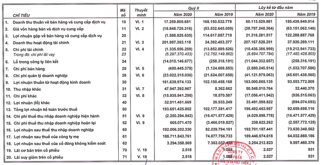 An Gia (AGG): Nhờ mua nhóm công ty con Hoàng An, quý 2 lãi 192 tỷ đồng cao gấp 2 lần cùng kỳ - Ảnh 1.
