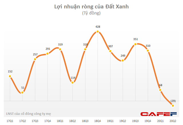 Đất Xanh (DXG): Quý 2 lỗ ròng 29 tỷ dù LNTT vẫn đạt hơn 105 tỷ đồng - Ảnh 1.