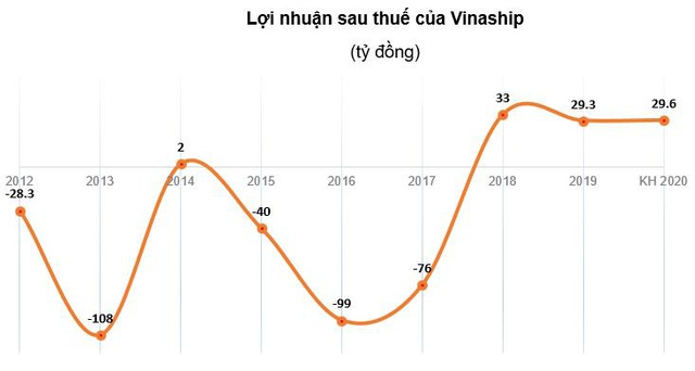 Vinaship (VNA): Bán tàu thành công, quý 2 lãi 18 tỷ đồng - Ảnh 1.