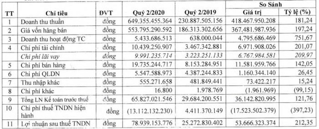 Đông Hải Bến Tre (DHC): Quý 2 lãi 79 tỷ đồng cao gấp 3 lần cùng kỳ - Ảnh 1.