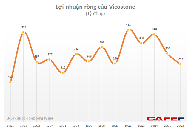 Vicostone (VCS): Quý 2 lãi 257 tỷ đồng giảm 37% so với cùng kỳ - Ảnh 2.