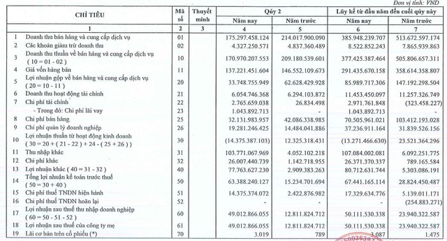 Bibica (BBC): Quý 2 lãi 49 tỷ đồng gấp 4 lần cùng kỳ nhờ chuyển nhượng quyền sử dụng đất Bibica miền Bắc - Ảnh 2.