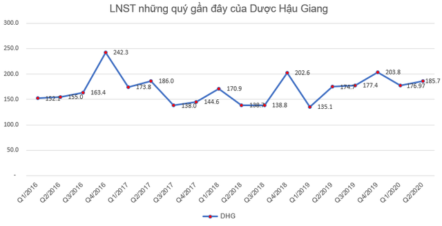 Dược Hậu Giang (DHG) báo lãi 186 tỷ đồng quý 2, nâng tổng LNST nửa đầu năm lên 363 tỷ đồng - Ảnh 2.