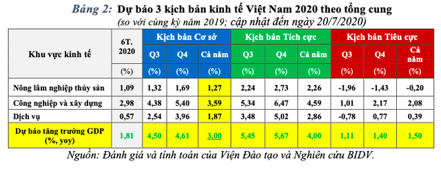 Cập nhật 3 kịch bản tăng trưởng kinh tế Việt Nam năm 2020 - Ảnh 2.