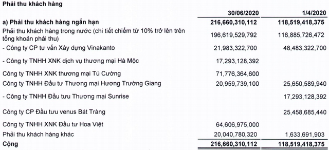 Thaiholdings (THD): Cổ phiếu tăng nóng trước thềm tăng vốn, lợi nhuận quý 2/2020 lại sụt giảm 78% xuống còn 4 tỷ đồng - Ảnh 2.