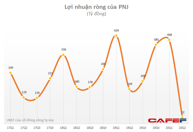 Ảnh hưởng bởi Covid-19, lợi nhuận 6 tháng của PNJ giảm 26% - Ảnh 1.