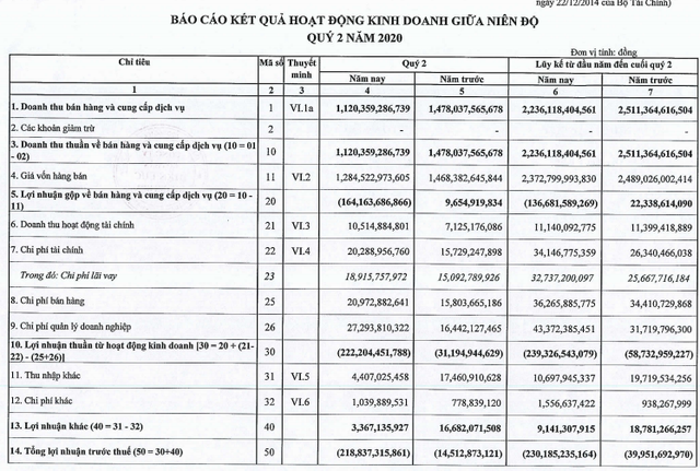 Quý 2, Điện lực Khánh Hòa (KHP) báo lỗ khủng 219 tỷ đồng - Ảnh 1.