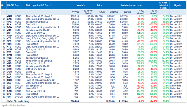 Cập nhật kết quả kinh doanh Quý II/2020 của 413 DN: Tổng lợi nhuận giảm 8% cùng kỳ năm trước - Ảnh 3.