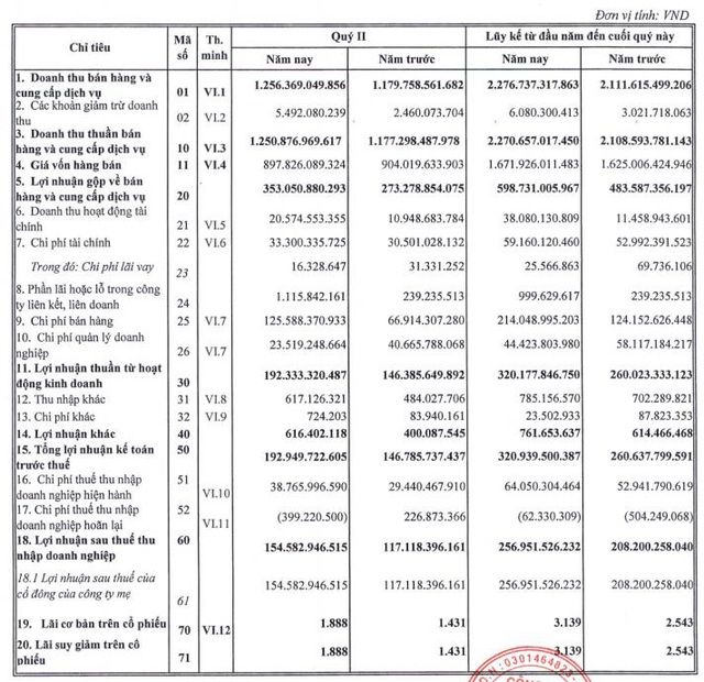 Nhựa Bình Minh (BMP): Quý 2 lãi 155 tỷ đồng tăng 32% so với cùng kỳ - Ảnh 2.