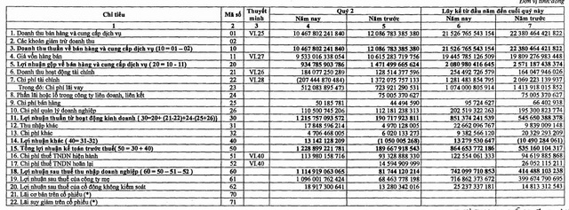 EVNGenco 3 (PGV): LNST quý 2 đạt hơn 1.100 tỷ đồng - Ảnh 2.