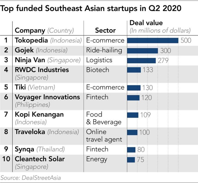 Giữa đại dịch COVID-19, đầu tư vào startup Đông Nam Á vẫn tăng gần gấp đôi - Ảnh 2.