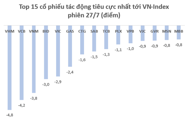 Cổ phiếu giảm sàn la liệt, vốn hóa thị trường chứng khoán Việt Nam “bốc hơi” 8,5 tỷ USD trong phiên 27/7 - Ảnh 2.