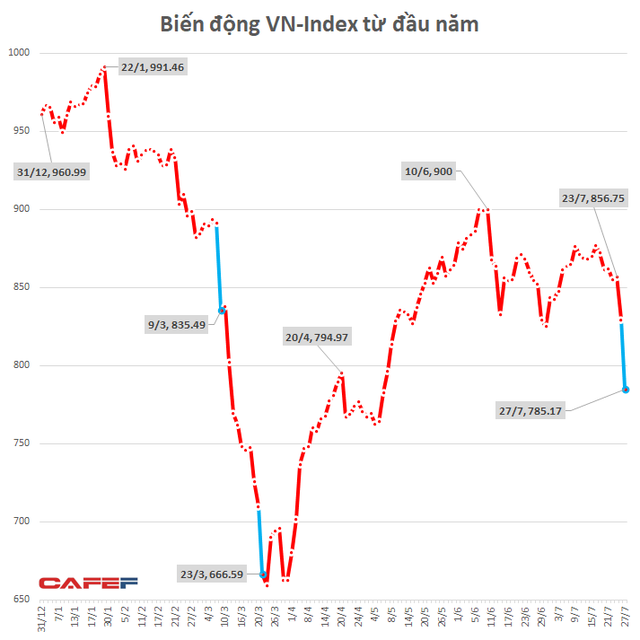 Vn-Index giảm hơn 5,3%, khối ngoại mua ròng gần 330 tỷ trong khi nhà đầu tư nội tháo chạy - Ảnh 2.