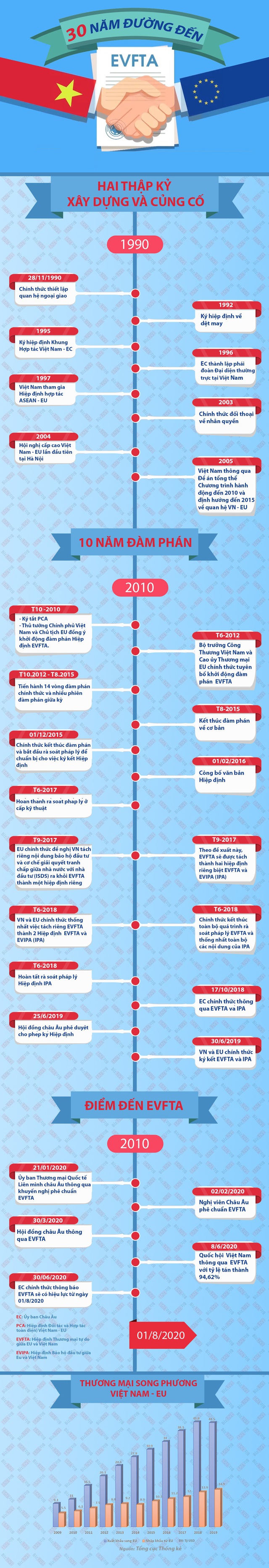 [Infographic] 30 năm đường đến EVFTA - Ảnh 1.