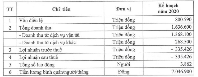Đường sắt Hà Nội (HRT): Quý 2 báo lỗ gần 59 tỷ đồng - Ảnh 1.