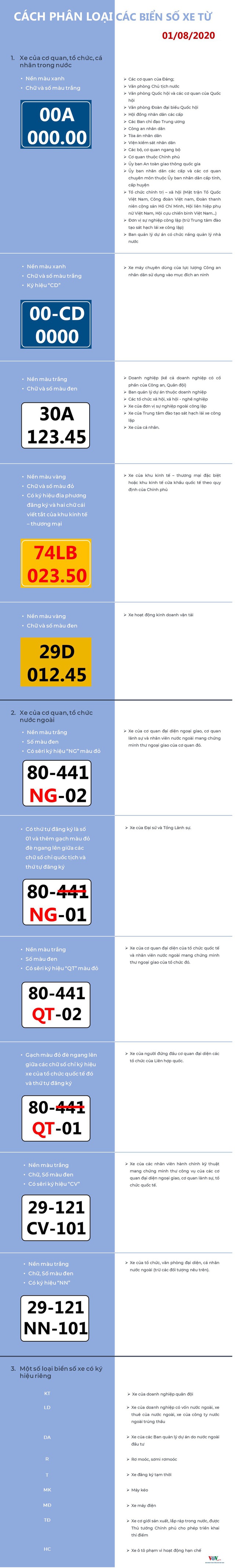 Cách phân biệt các loại biển số xe từ 1/8 - Ảnh 1.