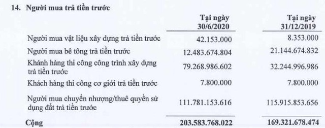 Đầu tư và Xây dựng Tiền Giang (THG): Quý 2 lãi 68 tỷ đồng cao gấp 3 lần cùng kỳ - Ảnh 1.