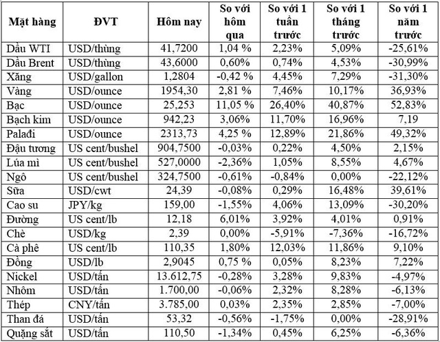 Thị trường ngày 28/7: Giá vàng cao nhất mọi thời đại, dầu Brent tăng 7% - Ảnh 2.