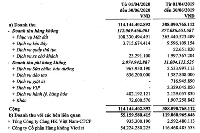 Phục vụ Mặt đất Sài Gòn (SGN): Quý 2 báo lãi 2,6 tỷ đồng – thấp nhất trong lịch sử hoạt động - Ảnh 1.