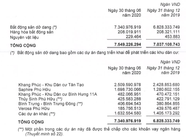 Khang Điền (KDH): Quý 2 lãi 254 tỷ đồng cao gấp 2 lần cùng kỳ - Ảnh 2.