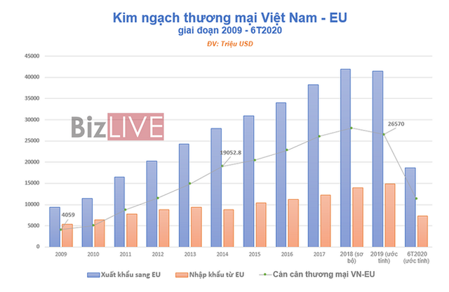 EVFTA: “Rất hào hứng, nhưng chưa nắm bắt tốt” - Ảnh 1.