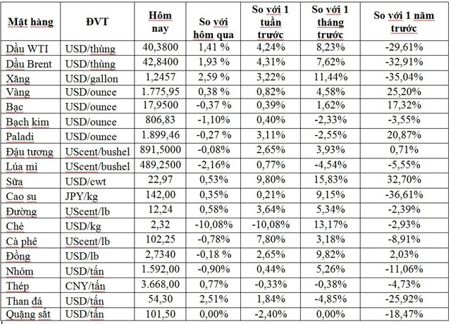 Thị trường ngày 03/7: Giá dầu tiếp tục tăng mạnh, vàng và nhiều hàng hoá khác cũng đi lên - Ảnh 1.
