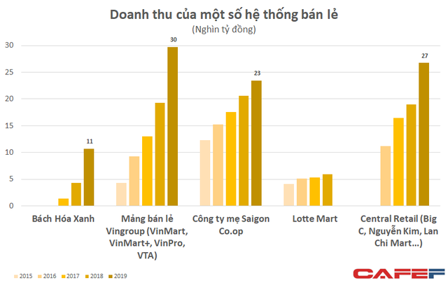 Sở hữu mạng lưới siêu thị lớn nhất nhì cả nước, Saigon Co.op kinh doanh ra sao? - Ảnh 2.