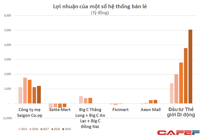 Sở hữu mạng lưới siêu thị lớn nhất nhì cả nước, Saigon Co.op kinh doanh ra sao? - Ảnh 3.