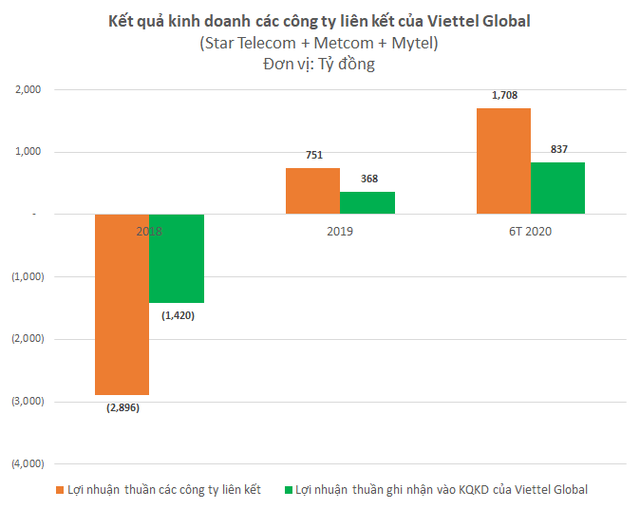 Viettel Global: Lợi nhuận trước thuế 6 tháng đạt 1.172 tỷ đồng - Ảnh 2.