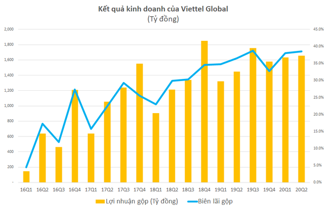 Viettel Global: Lợi nhuận trước thuế 6 tháng đạt 1.172 tỷ đồng - Ảnh 1.