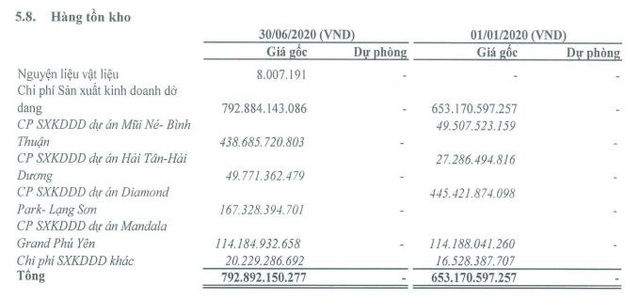 Nhờ nguồn thu từ bán dự án, Đầu tư IDJ Việt Nam (IDJ) báo lợi nhuận quý 2 tăng đột biến so với cùng kỳ - Ảnh 4.