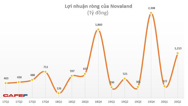Thoái vốn Cảng Phú Định, Novaland (NVL) báo lãi 874 tỷ đồng quý 2, tăng 72% - Ảnh 2.