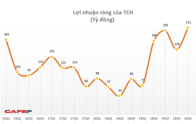 TCH: Quý 1 niên độ tài chính đạt 219 tỷ đồng LNST, gấp 3 lần cùng kỳ - Ảnh 2.