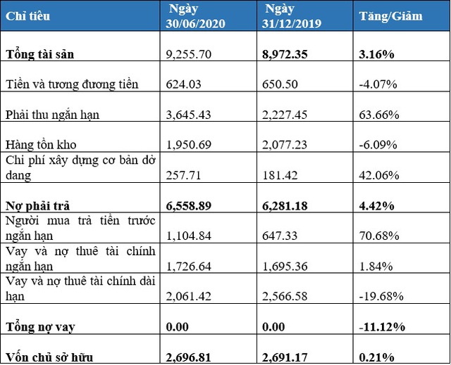 Văn Phú - Invest báo lãi 26 tỷ trong quý 2, tăng trưởng 33% - Ảnh 1.