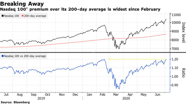 Thước đo so sánh Nasdaq 100 và S&P 500 đã vượt qua mức đỉnh của năm 2000, báo hiệu một bong bóng dotcom khác sắp vỡ tung? - Ảnh 2.