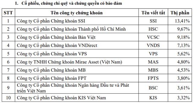 Thị phần môi giới HoSE quý 2: VPS “vượt mặt” Mirae Asset, TCBS lọt vào top 10 - Ảnh 3.