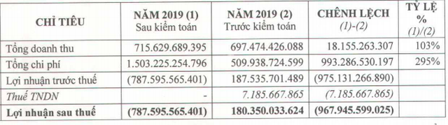 Giảm gần 1.000 tỷ lợi nhuận sau kiểm toán, KCN Hiệp Phước (HPI) lỗ ròng 787 tỷ năm 2019, âm vốn chủ sở hữu - Ảnh 1.