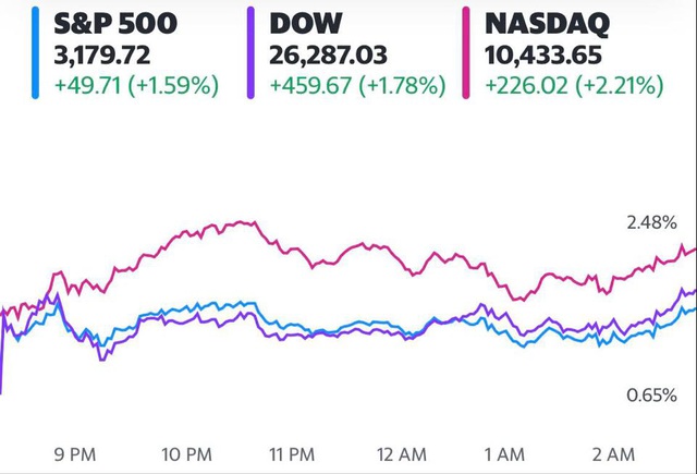 Dow Jones tăng hơn 400 điểm, cổ phiếu công nghệ bứt phá, Amazon và Netflix chạm mức cao kỷ lục  - Ảnh 1.