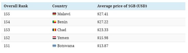 Mức giá dữ liệu di động của các quốc gia trên thế giới: Ấn Độ rẻ nhất chỉ với 2000 đồng/GB trong khi nơi đắt nhất lên đến 635.000 đồng/GB - Ảnh 3.