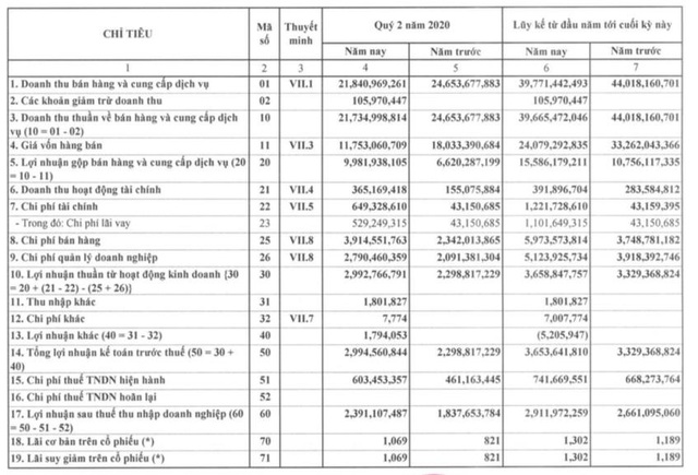 Nhựa Đà Nẵng: Báo lãi quý 2/2020 tăng trưởng 2 con số - Ảnh 1.