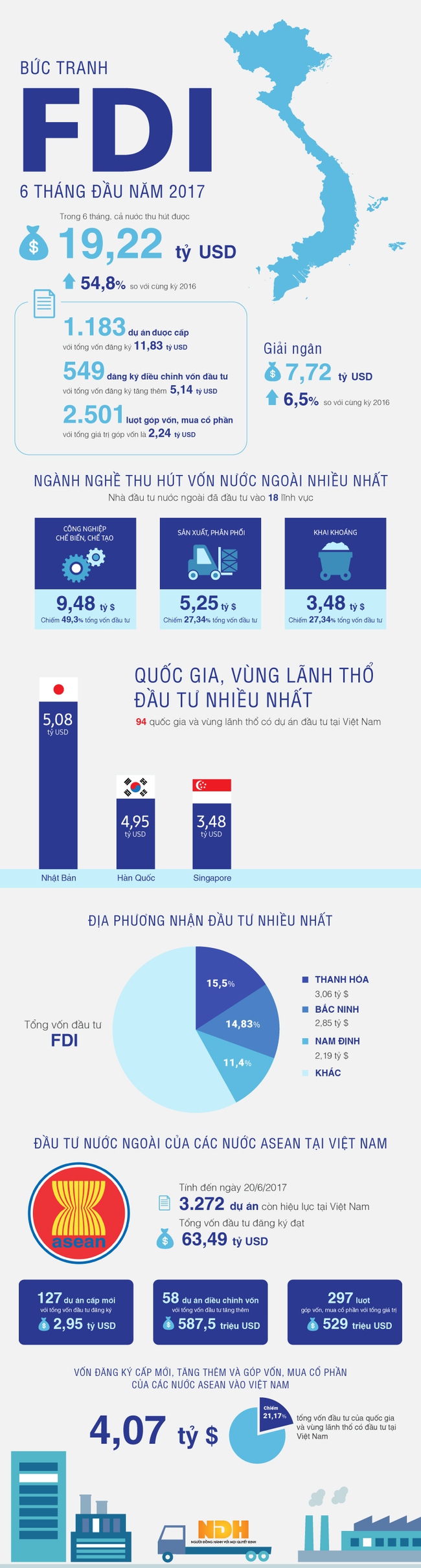 [Infographic] Bức tranh FDI 6 tháng tại Việt Nam: Dấu ấn Nhật Bản