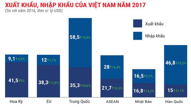 Bức tranh kinh tế Việt Nam năm 2017 qua các con số Bức tranh kinh tế Việt Nam năm 2017 qua các con số