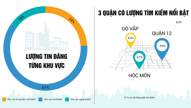 Nhà đất TP Hồ Chí Minh: Ngoại thành giảm nhiệt, nhường chỗ nội thành