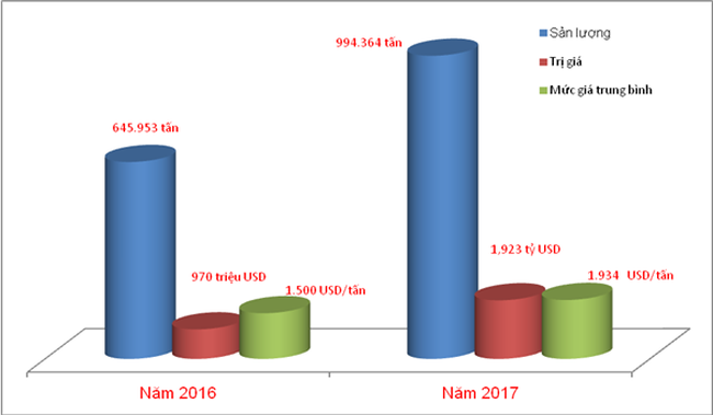 Điều thô nguyên liệu nhập tăng đột biến Điều thô nguyên liệu nhập tăng đột biến