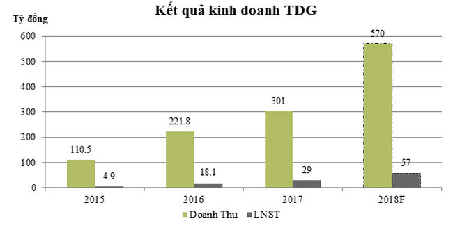 Vượt chỉ tiêu doanh thu, TDG chia cổ tức 20% cho cổ đông cho năm 2017 Vượt chỉ tiêu doanh thu, TDG chia cổ tức 20% cho cổ đông cho năm 2017