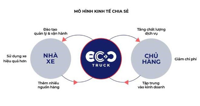 CEO EcoTruck:  “Các doanh nghiệp giảm được chi phí logistics chỉ bằng một cách đơn giản như đặt vé máy bay”