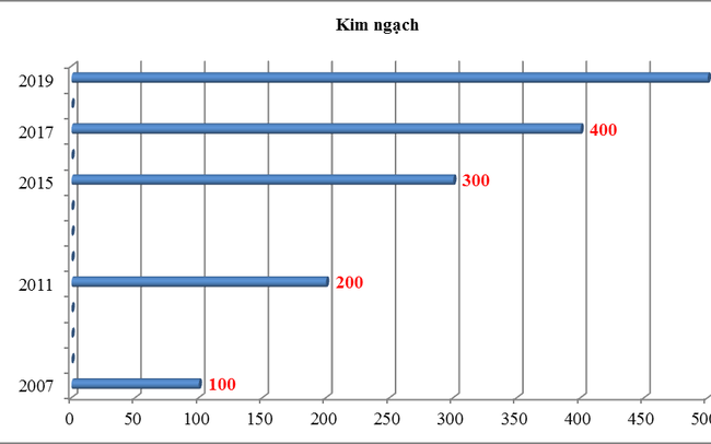 Việt Nam sẽ sớm đạt 500 tỷ USD kim ngạch ngạch xuất nhập khẩu
