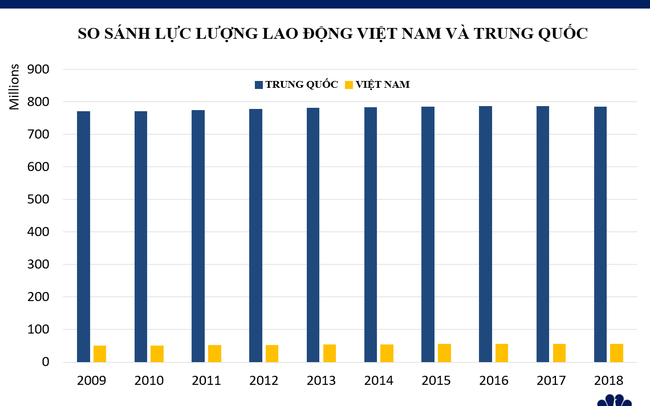 Khả năng thay thế Trung Quốc thành trung tâm sản xuất toàn cầu của Việt Nam đến đâu?